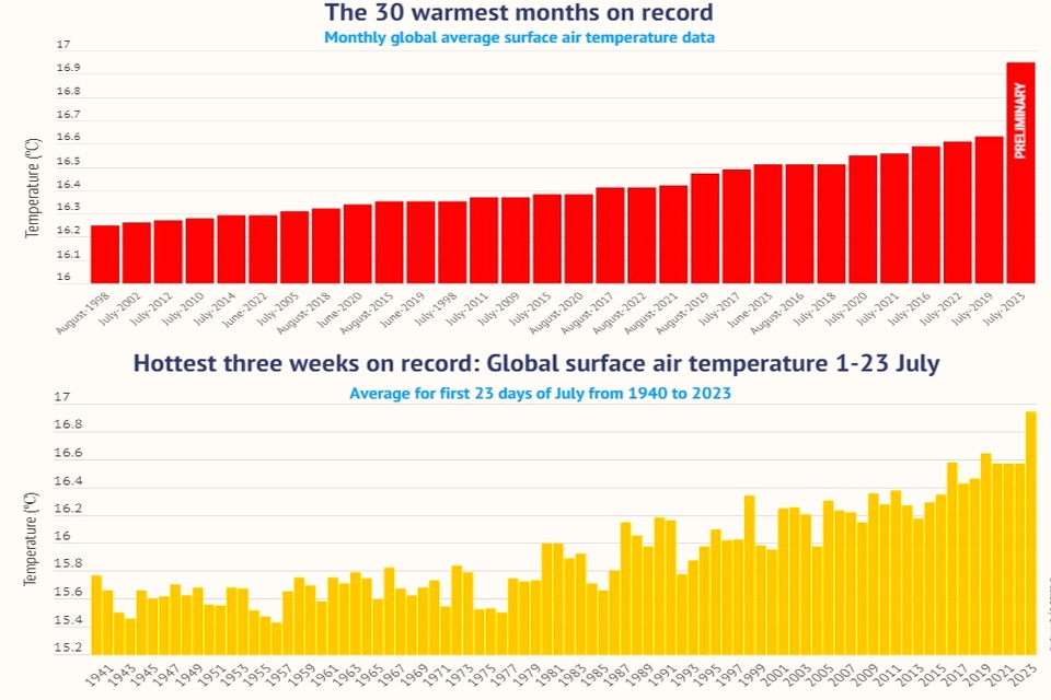 Globally, July was one of the hottest months in history - what effects on health (not only more deaths) and whether it will be a permanent trend will show in the next 10 years